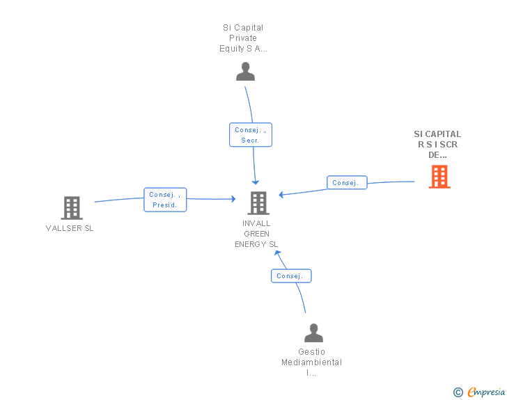 Vinculaciones societarias de SI CAPITAL R S I SCR DE REGIMEN SIMPLIFICADO SA