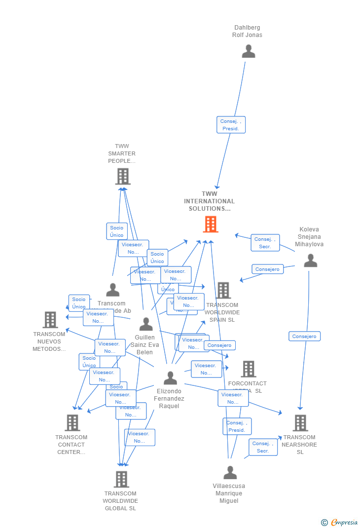 Vinculaciones societarias de TWW INTERNATIONAL SOLUTIONS SL