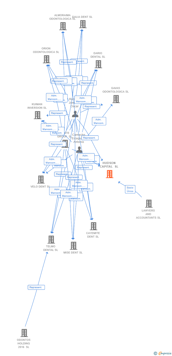 Vinculaciones societarias de HUDSON CAPITAL SL