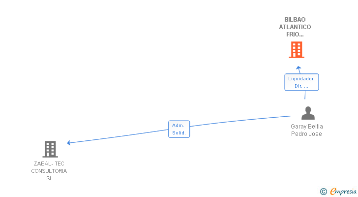 Vinculaciones societarias de BILBAO ATLANTICO FRIO TERMINAL SL