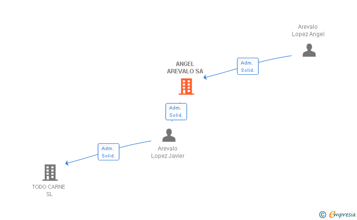 Vinculaciones societarias de ANGEL AREVALO SA