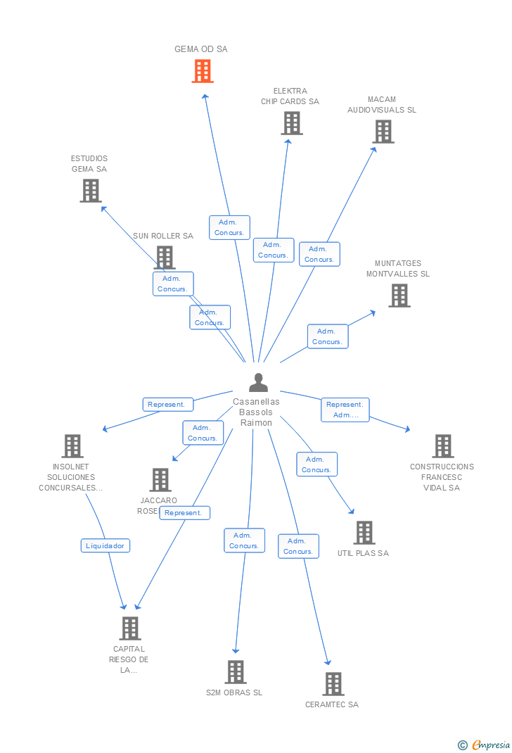 Vinculaciones societarias de GEMA OD SA