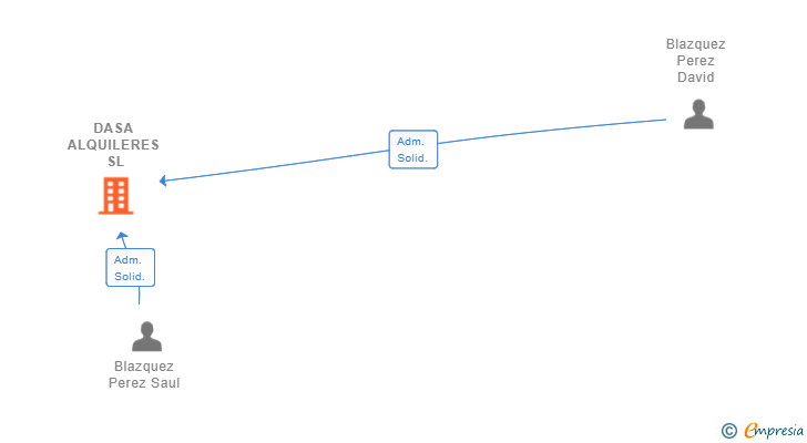 Vinculaciones societarias de DASA ALQUILERES SL