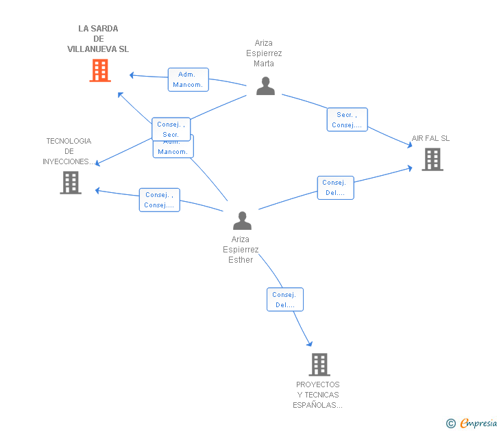 Vinculaciones societarias de LA SARDA DE VILLANUEVA SL