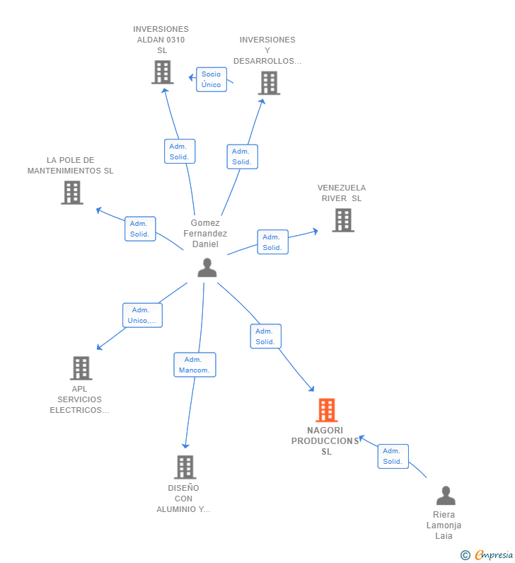 Vinculaciones societarias de NAGORI PRODUCCIONS SL