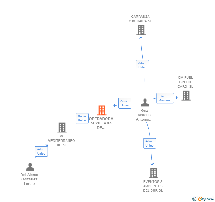 Vinculaciones societarias de OPERADORA SEVILLANA DE CONTENEDORES SL