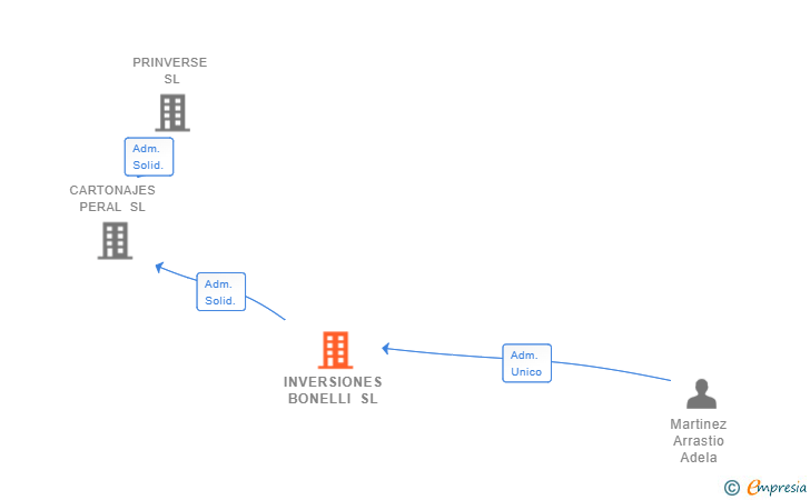 Vinculaciones societarias de INVERSIONES BONELLI SL