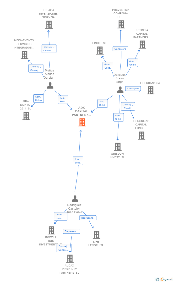 Vinculaciones societarias de ADX CAPITAL PARTNERS SL