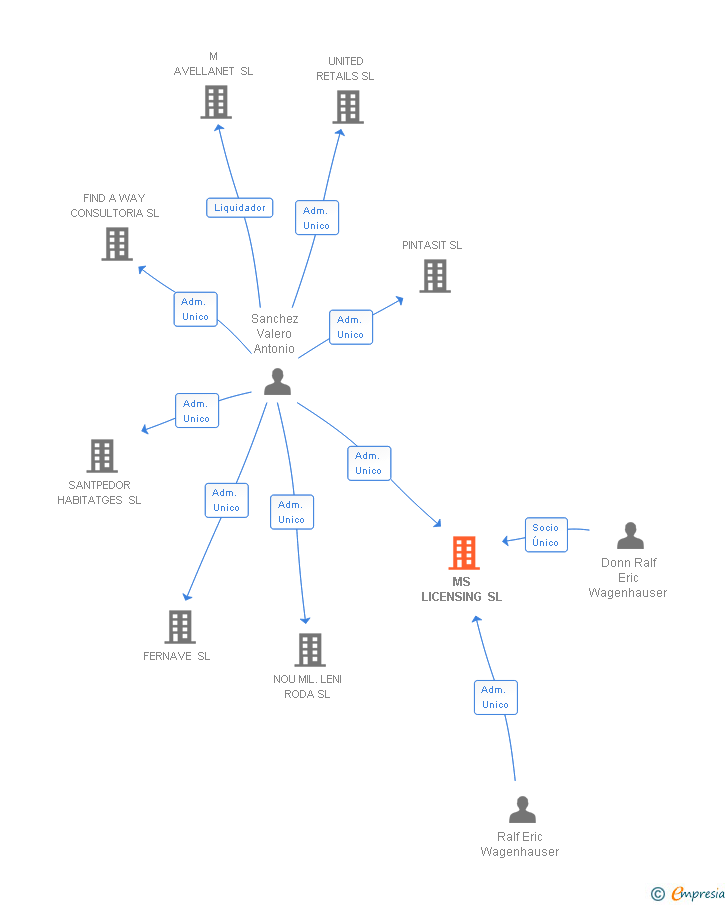 Vinculaciones societarias de MS LICENSING SL