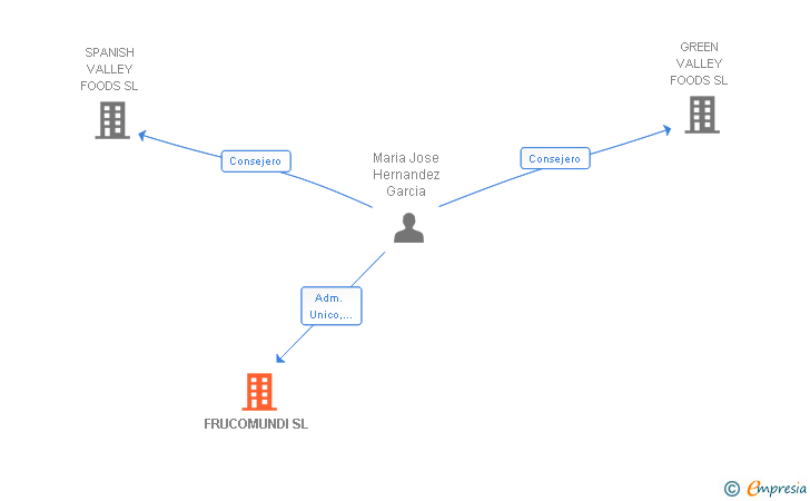 Vinculaciones societarias de FRUCOMUNDI SL