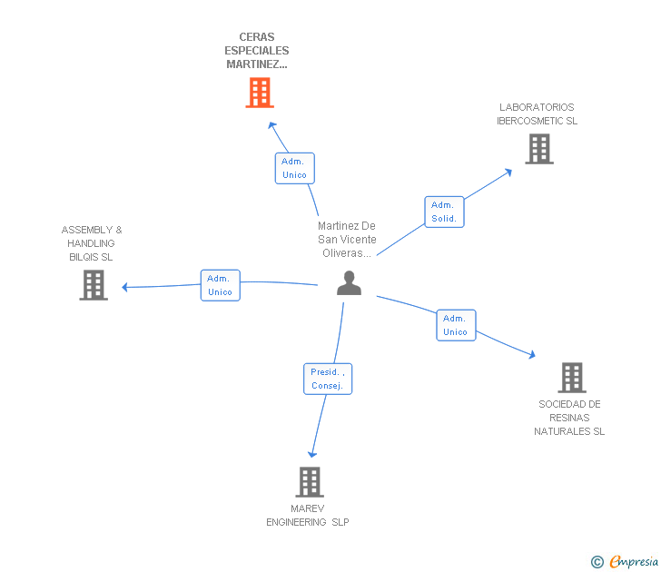 Vinculaciones societarias de CERAS ESPECIALES MARTINEZ DE SAN VICENTE SA