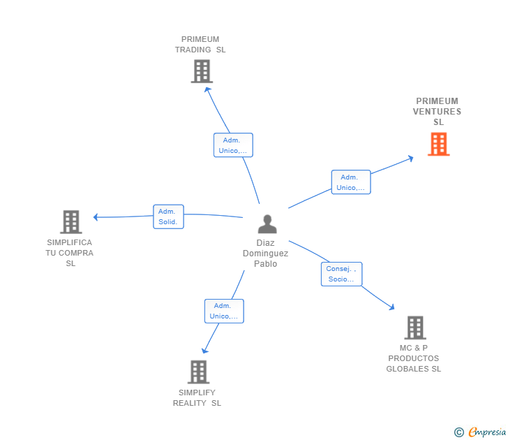 Vinculaciones societarias de PRIMEUM VENTURES SL