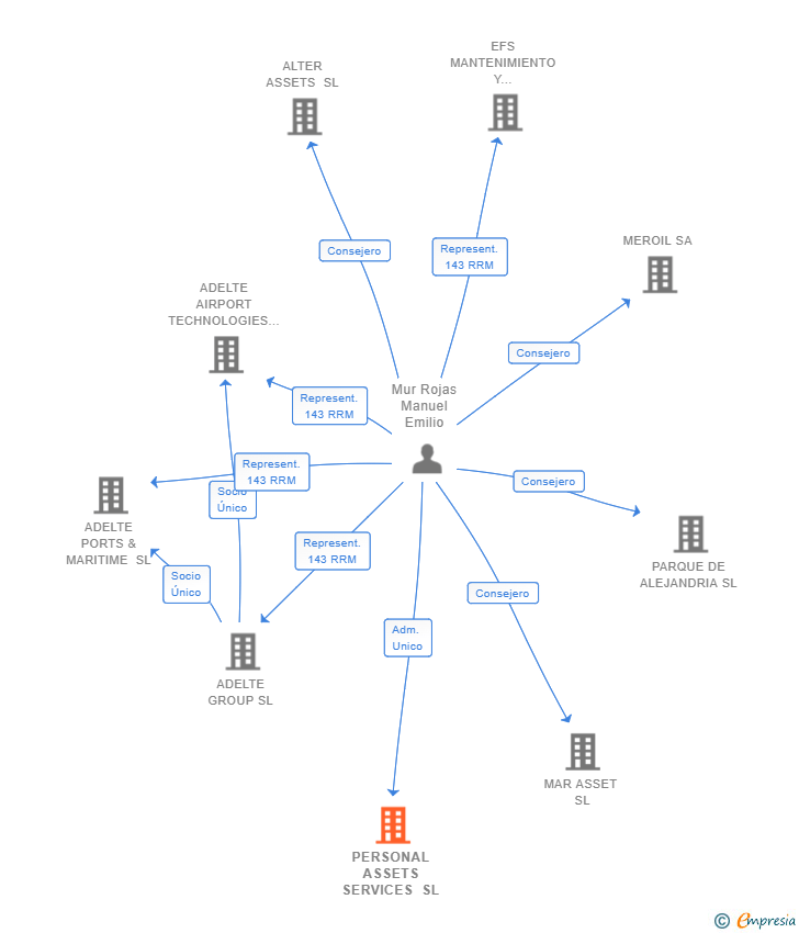 Vinculaciones societarias de PERSONAL ASSETS SERVICES SL