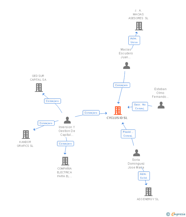 Vinculaciones societarias de CYCLUS ID SL