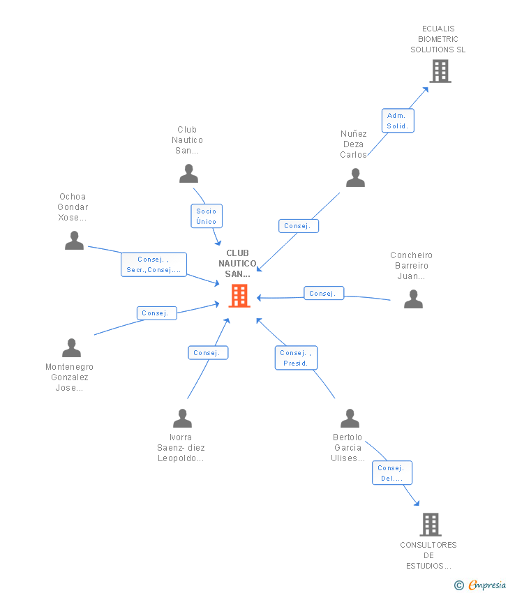 Vinculaciones societarias de CLUB NAUTICO SAN VICENTE DO MAR SL