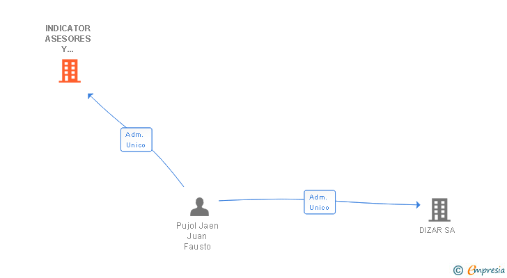 Vinculaciones societarias de INDICATOR ASESORES Y EDITORES SA