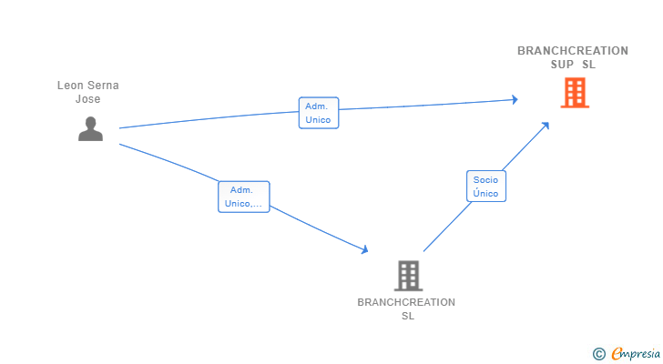 Vinculaciones societarias de BRANCHCREATION SUP SL