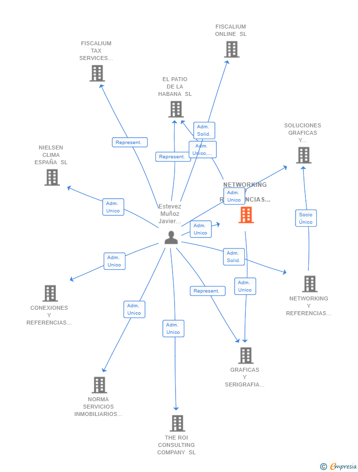 Vinculaciones societarias de NETWORKING Y REFERENCIAS SL