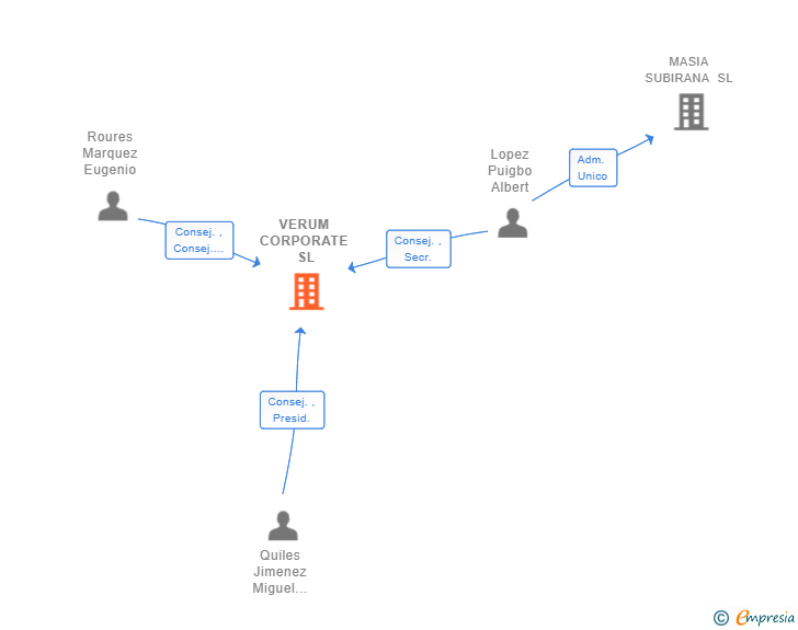 Vinculaciones societarias de VERUM CORPORATE SL