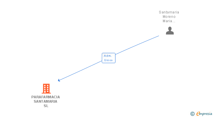 Vinculaciones societarias de PARAFARMACIA SANTAMARIA SL