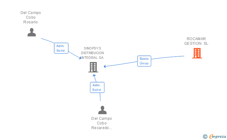 Vinculaciones societarias de ROCAMAR GESTION SL