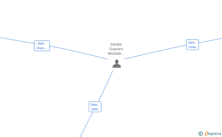 Vinculaciones societarias de CARMA UNION SL