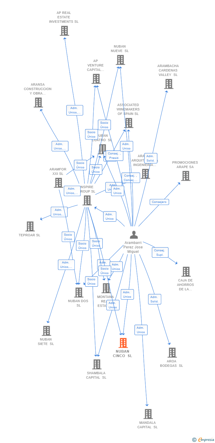 Vinculaciones societarias de NUBAN CINCO SL