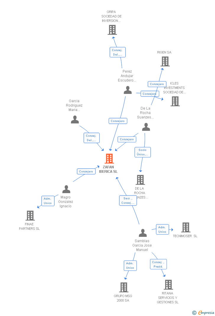 Vinculaciones societarias de ZAFAN IBERICA SL