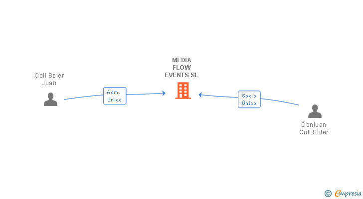 Vinculaciones societarias de MEDIA FLOW EVENTS SL