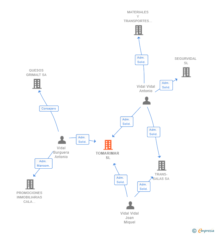 Vinculaciones societarias de TOMARIMAR SL