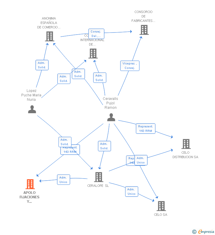 Vinculaciones societarias de CELO FIJACIONES SL