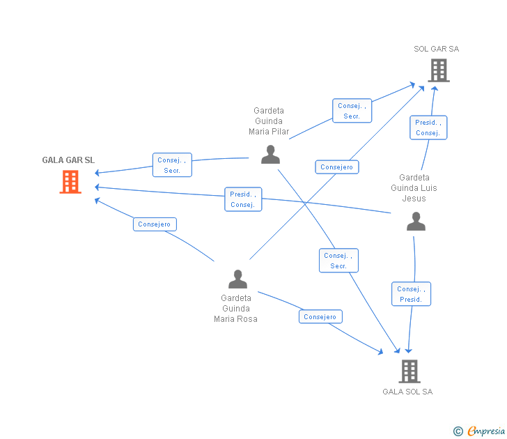 Vinculaciones societarias de GALA GAR SL