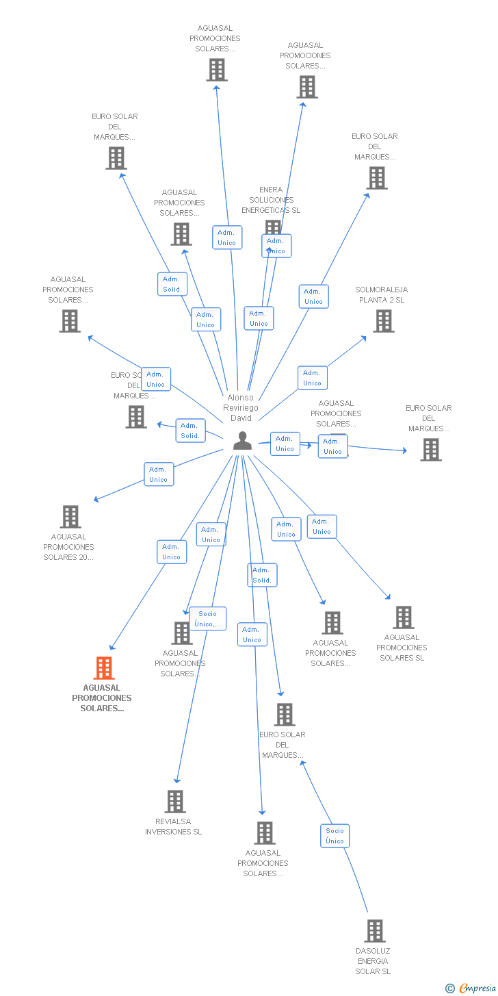 Vinculaciones societarias de AGUASAL PROMOCIONES SOLARES PLANTA 10 SL