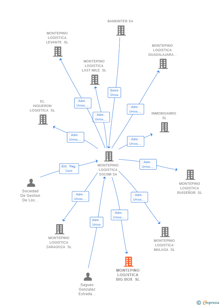Vinculaciones societarias de MONTEPINO LOGISTICA BIG BOX SL