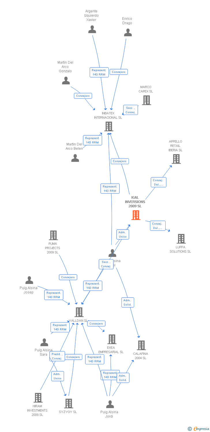 Vinculaciones societarias de IGAL INVERSIONS 2009 SL