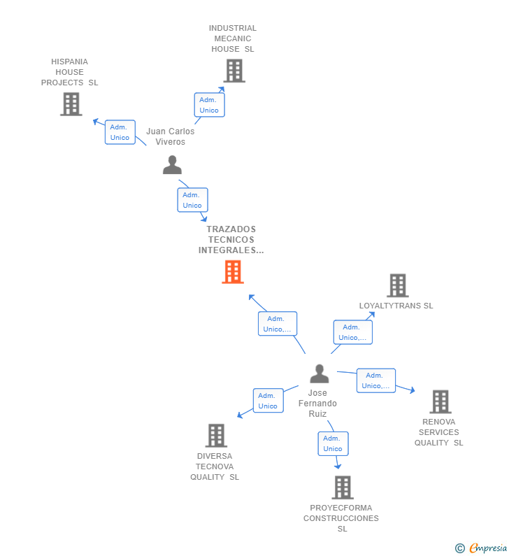 Vinculaciones societarias de TRAZADOS TECNICOS INTEGRALES SL