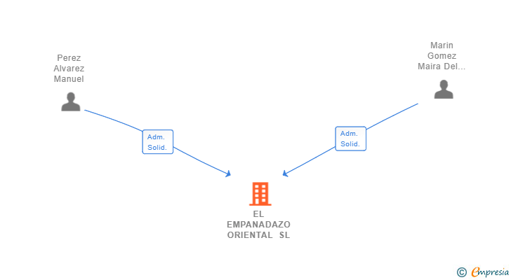 Vinculaciones societarias de EL EMPANADAZO ORIENTAL SL