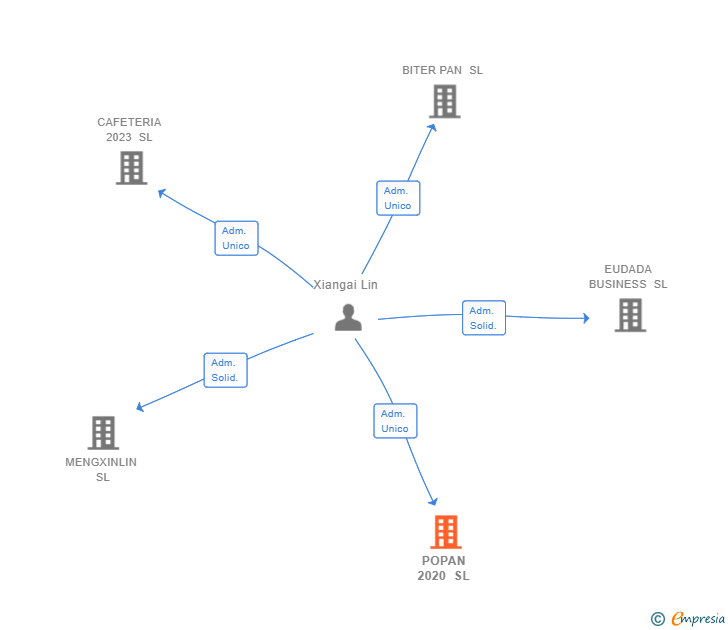 Vinculaciones societarias de POPAN 2020 SL
