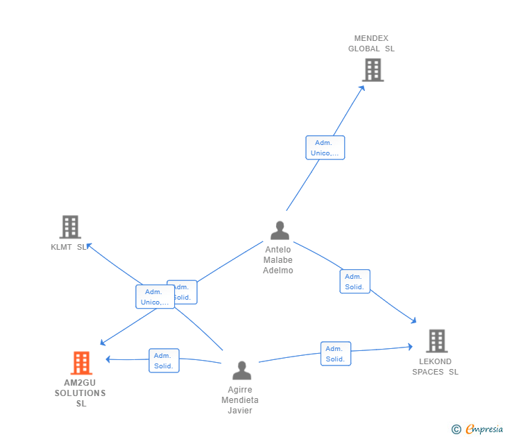 Vinculaciones societarias de AM2GU SOLUTIONS SL