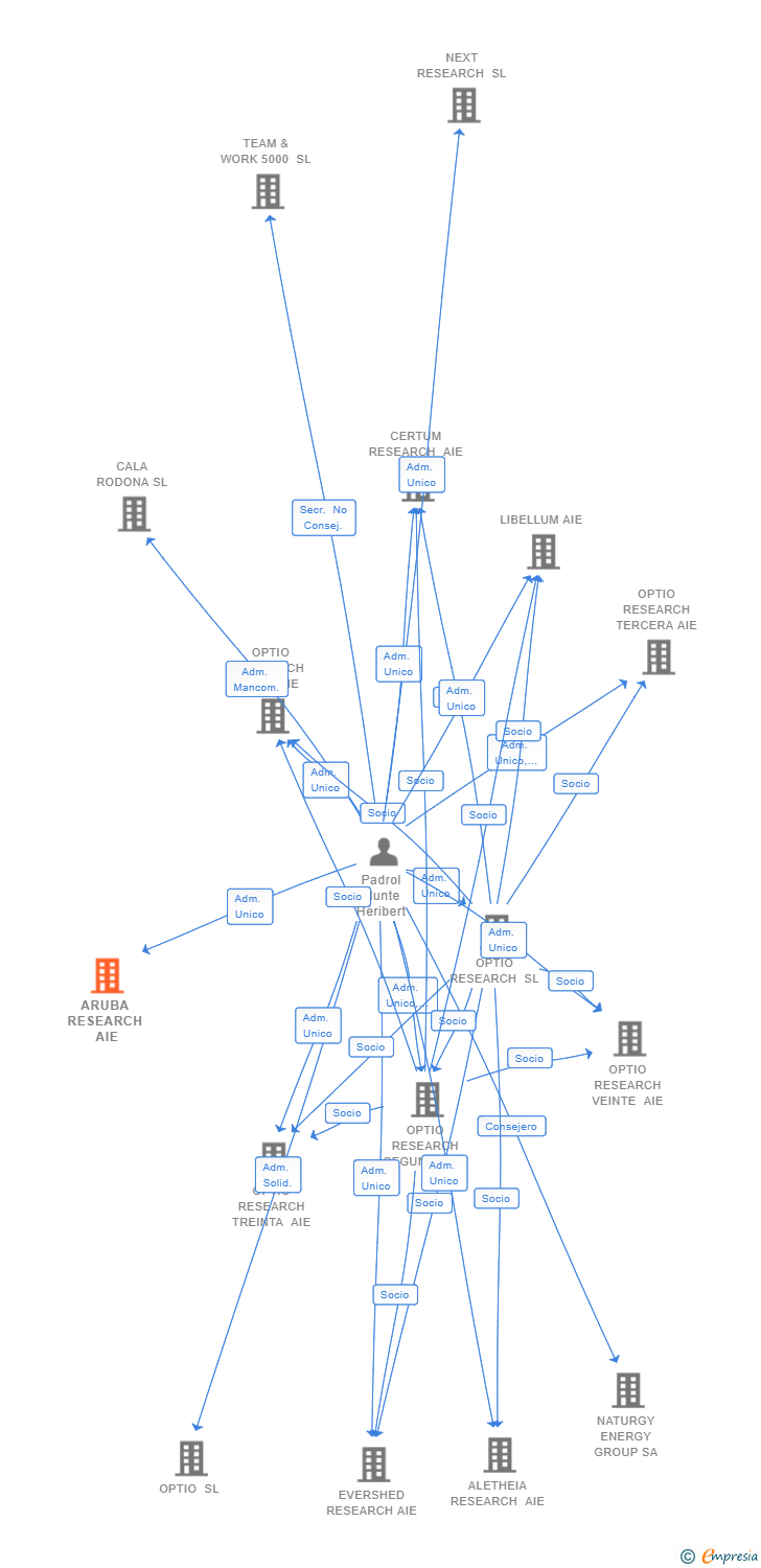 Vinculaciones societarias de ARUBA RESEARCH AIE