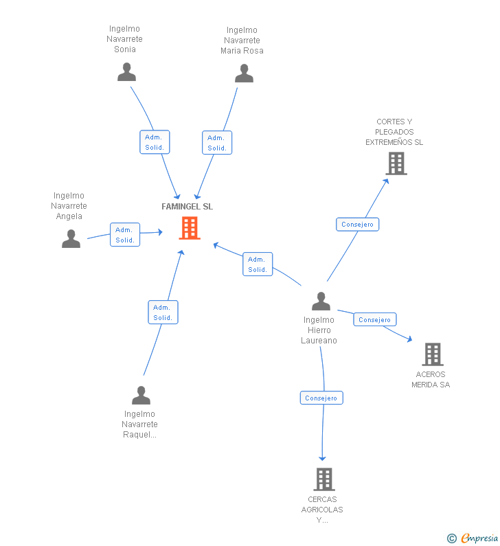 Vinculaciones societarias de FAMINGEL SL