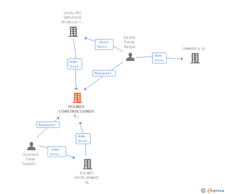 Vinculaciones societarias de POLMES CONSTRUCCIONES Y PROYECTOS SL