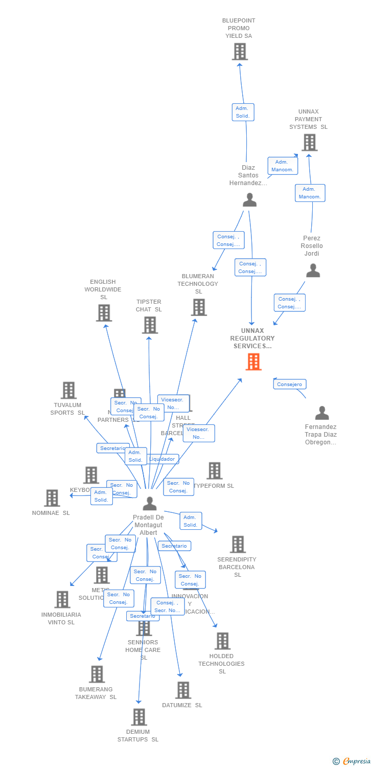 Vinculaciones societarias de UNNAX REGULATORY SERVICES E.D.E. SL