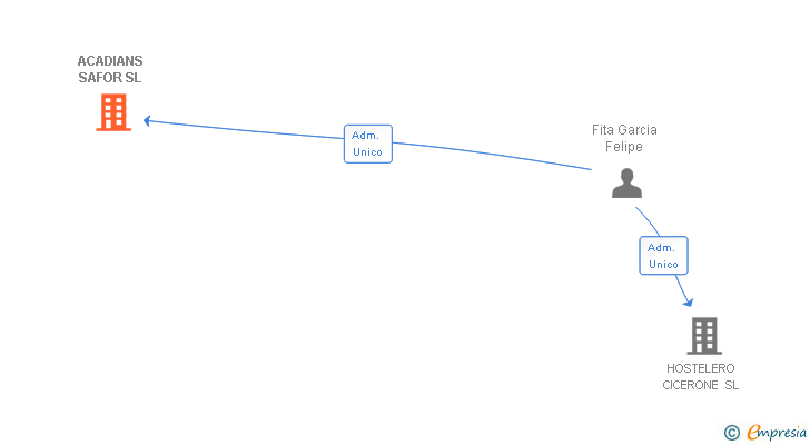 Vinculaciones societarias de ACADIANS SAFOR SL