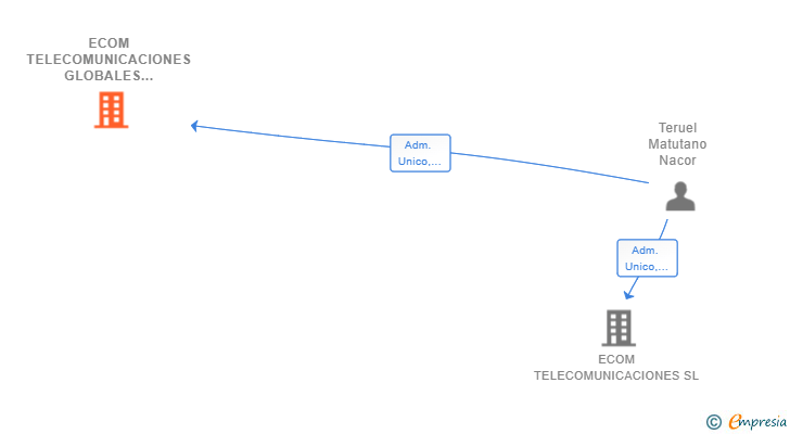 Vinculaciones societarias de ECOM TELECOMUNICACIONES GLOBALES SL