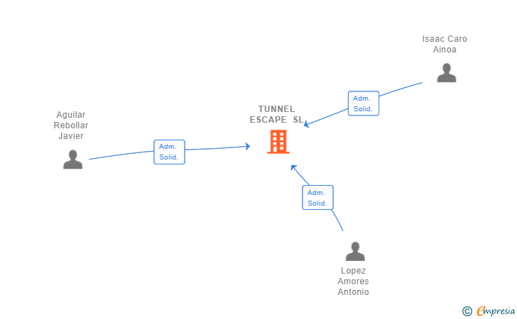 Vinculaciones societarias de TUNNEL ESCAPE SL