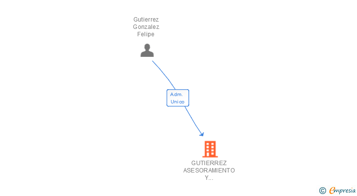 Vinculaciones societarias de GUTIERREZ ASESORAMIENTO Y REPRESENTACIONES PAPELERAS SL