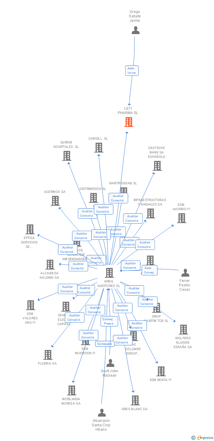 Vinculaciones societarias de LETI PHARMA CORPORACION SL