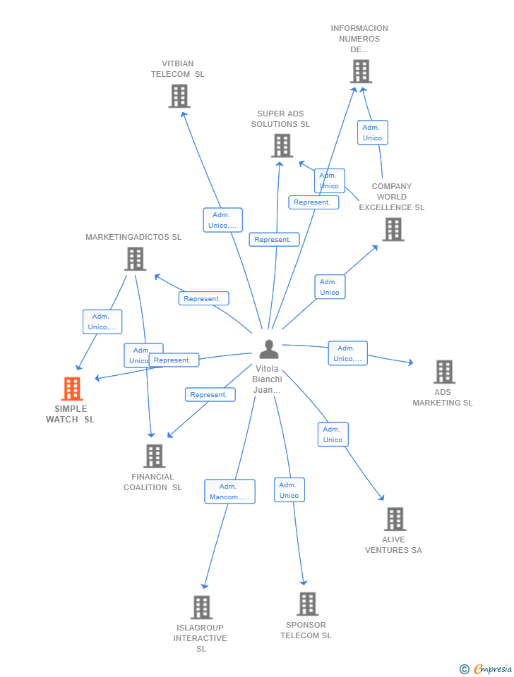 Vinculaciones societarias de SIMPLE WATCH SL