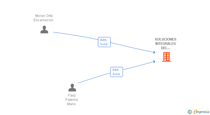 Vinculaciones societarias de SOLUCIONES INTEGRALES DEL ANDAMIO SL